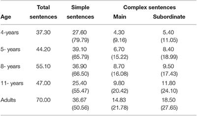 Clause Chaining and Discourse Continuity in Turkish Children's Narratives